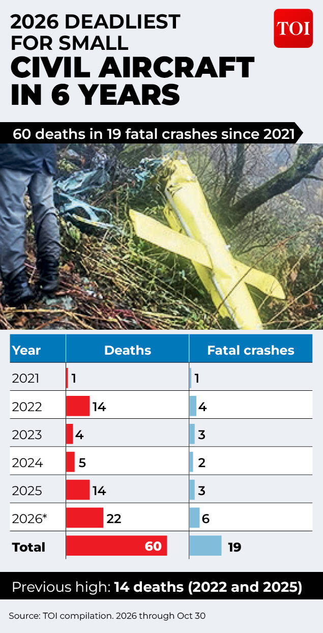 22 lives lost: Small aircraft crashes hit 6-year high