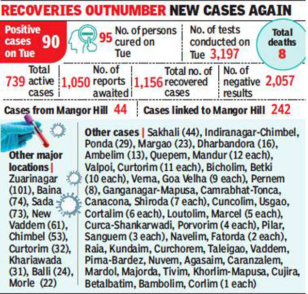 Covid hospital beds full, new facility likely in North Goa Vishwajit