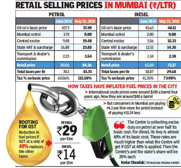 Petrol price in Mumbai Mumbaikars root for GST to get petrol for Rs 29