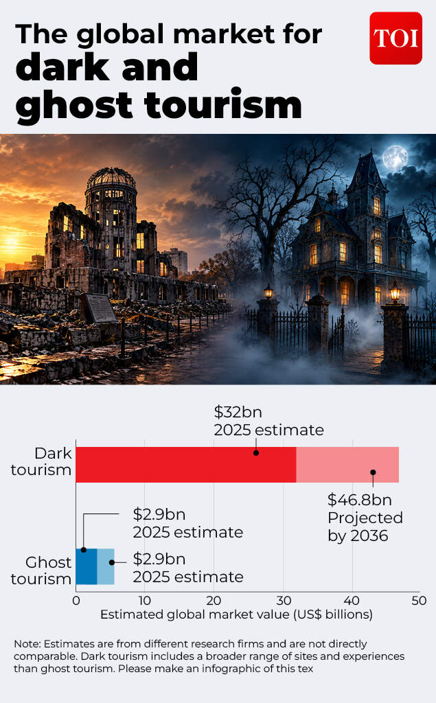 The global market for dark and ghost tourism