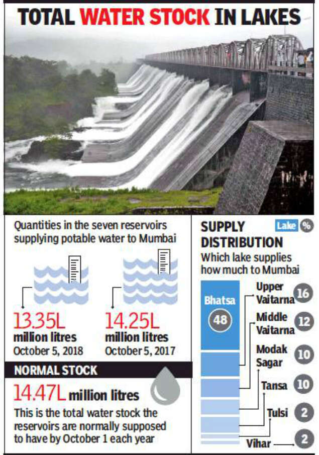 Mumbai Lake Levels Low But No Water Cuts Mumbai News Times Of India