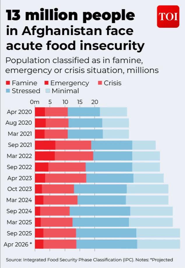 Afghanistan's food crisis