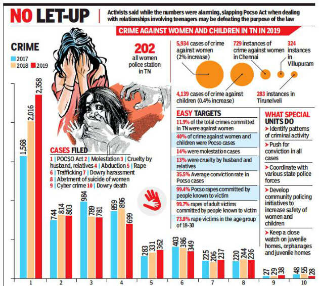 Crimes against children, women continue unabated in Tamil Nadu