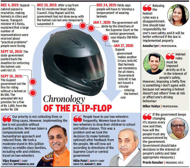 Gujarat government makes Uturn on helmets, tells high court it hasn’t