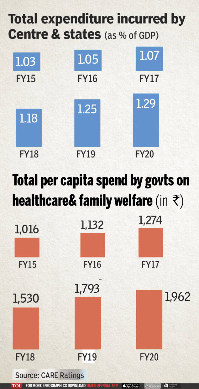 Infographic: India’s total health expenditure far lower than other ...