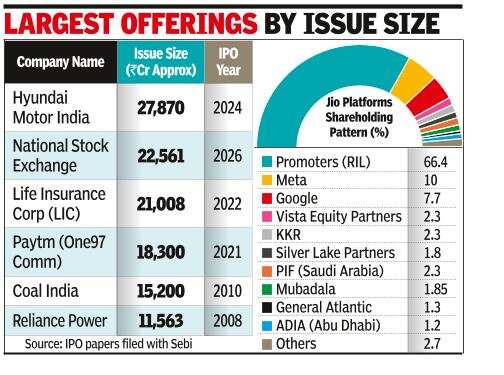 Jio Platforms files papers, IPO set to open on Oct 21