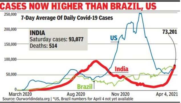 Corona Cases In India In Over 5 Months India S Covid Count Again World S Highest India News Times Of India