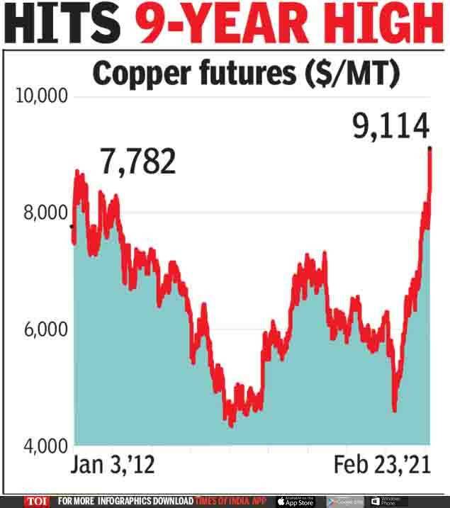 Copper prices on fire; India import bill could rise by 35 Times of India