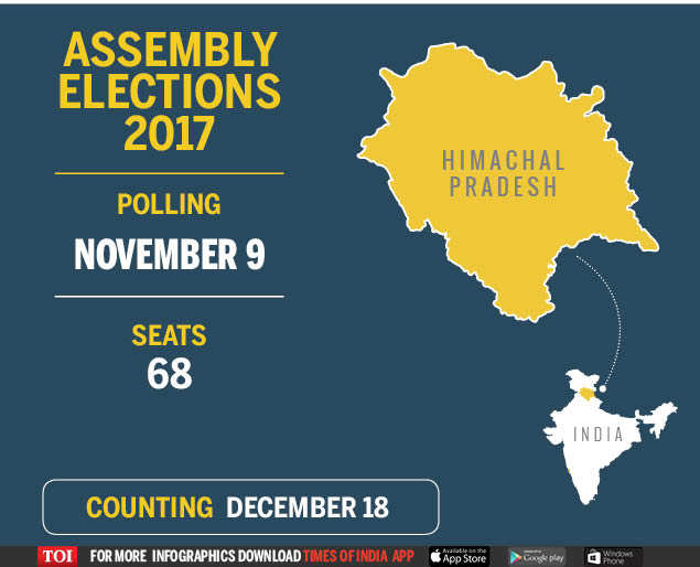 Himachal Election date: Himachal Pradesh Assembly poll date announced ...