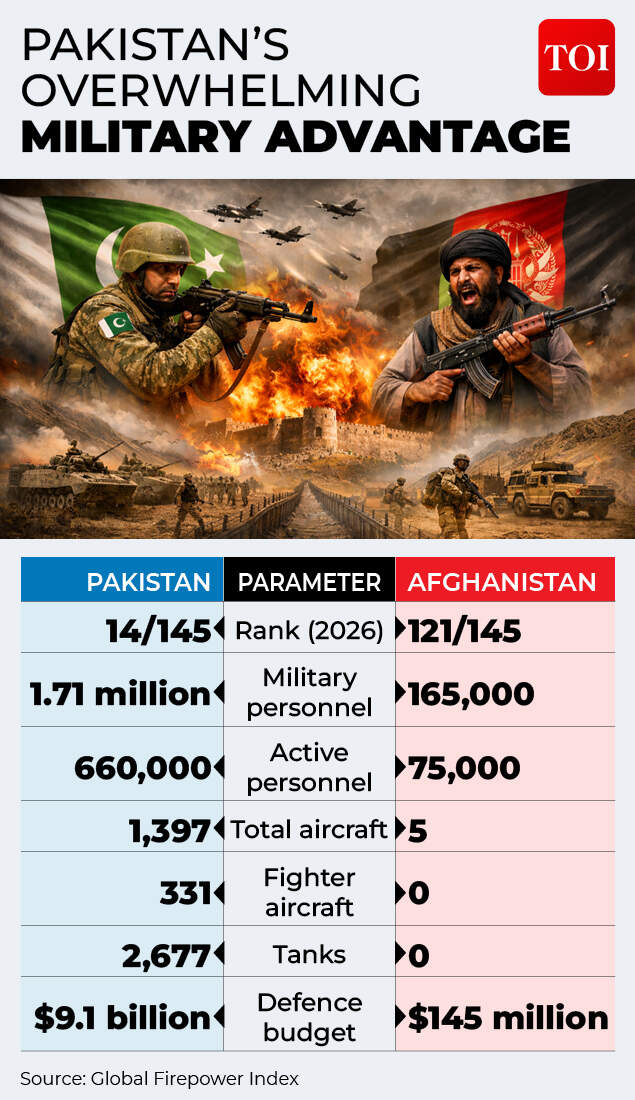 Pakistan has overwhelming military advantage over Afghanistan