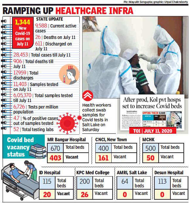 Govt hospitals running out of beds in Kolkata as Covid cases spike Kolkata News Times of India