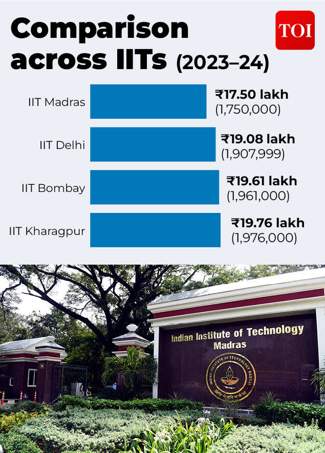 Difference in median salaries across IITs