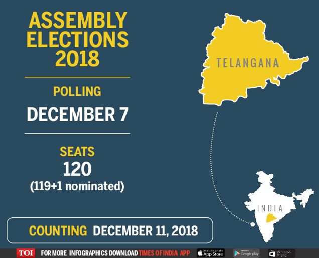 Telangana election date Singlephase voting on December 7; results on