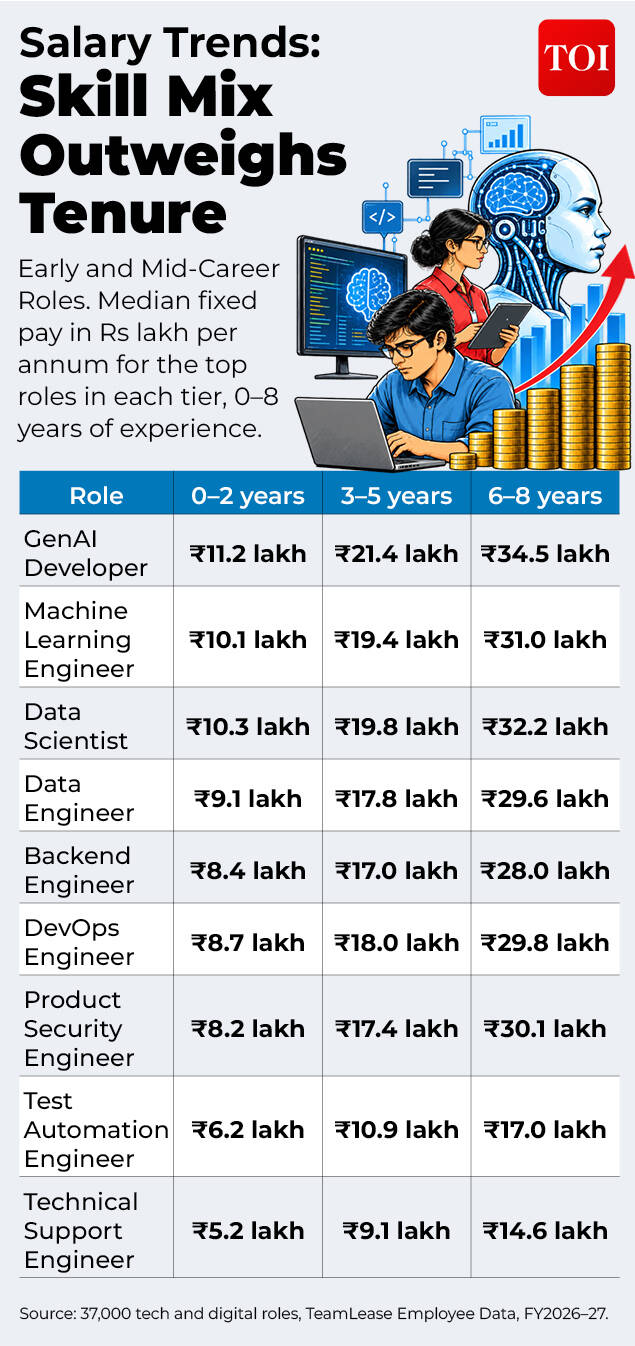 Salary Trends- Skill Mix Outweighs Tenure