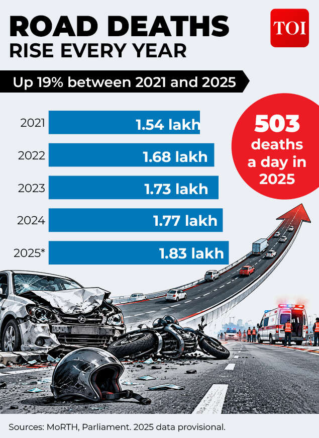 India's deadly roads: Over 500 lives lost every day