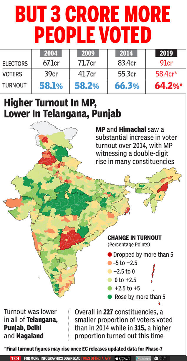 overall-voter-turnout-2-lower-than-in-2014-times-of-india