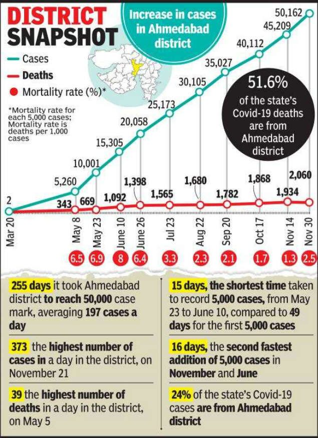 Covid19 Ahmedabad crosses 50,000 cases, last 5,000 in 16 days