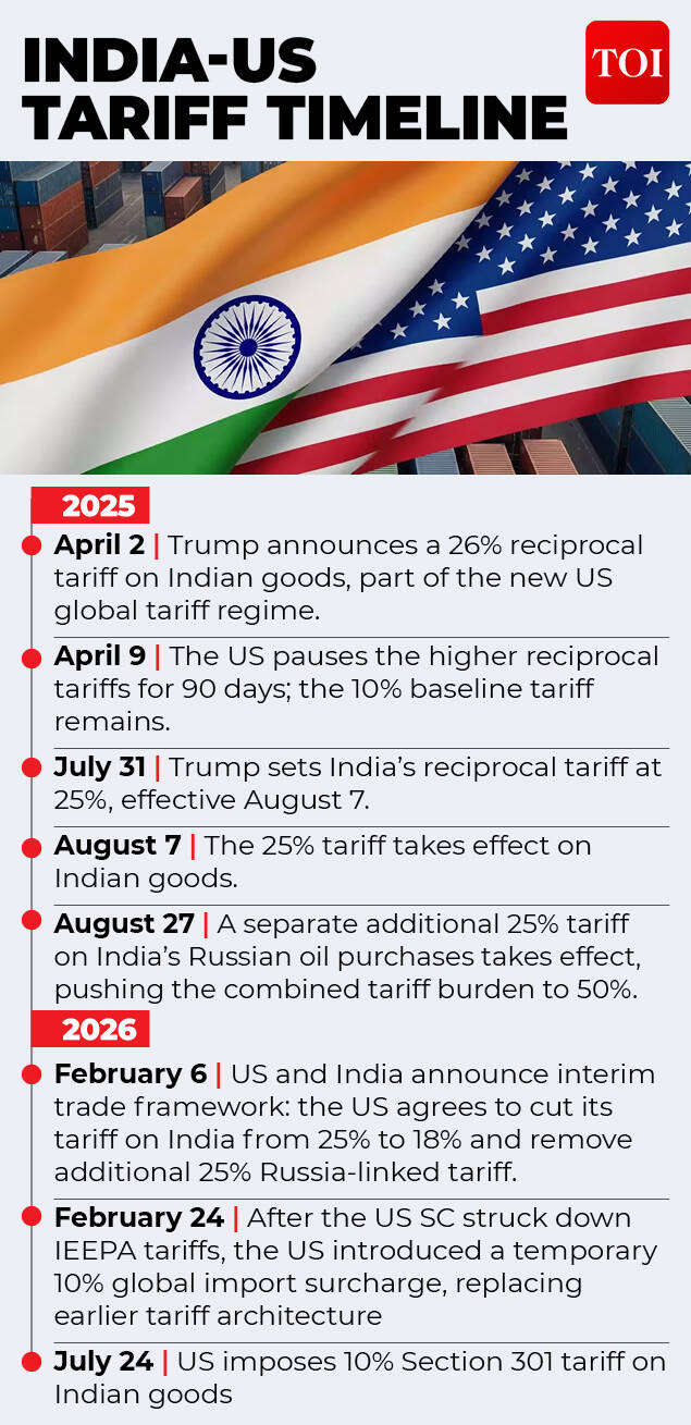 US tariffs timeline India Canada