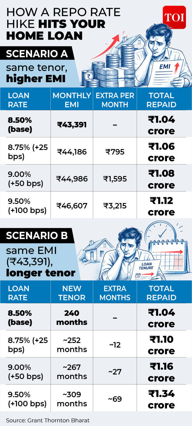 Impact of Multiple Repo Rate Hikes On EMIs & Tenor Impact of Multiple Repo Rate Hikes