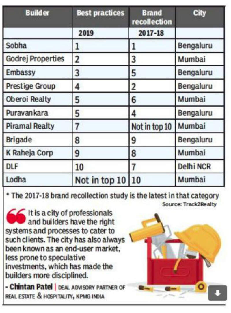 Real Estate Bengaluru What Makes Bengaluru S Developers Best In Country Bengaluru News Times Of India