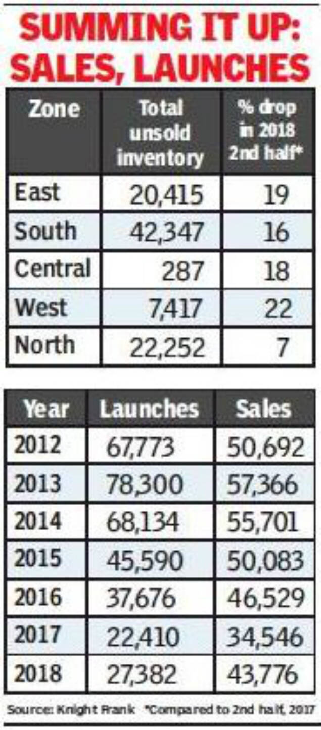 Karnataka Property Market Shows Signs Of Revival After Gst Rera Bengaluru News Times Of India