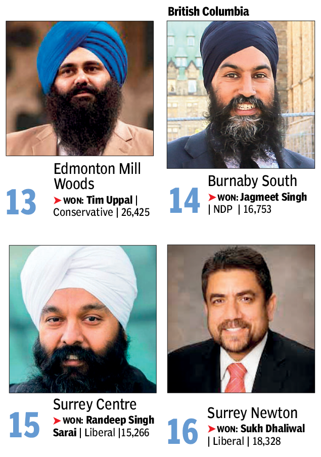 canada-has-18-sikh-mps-india-only-13-in-lok-sabha-india-news-times