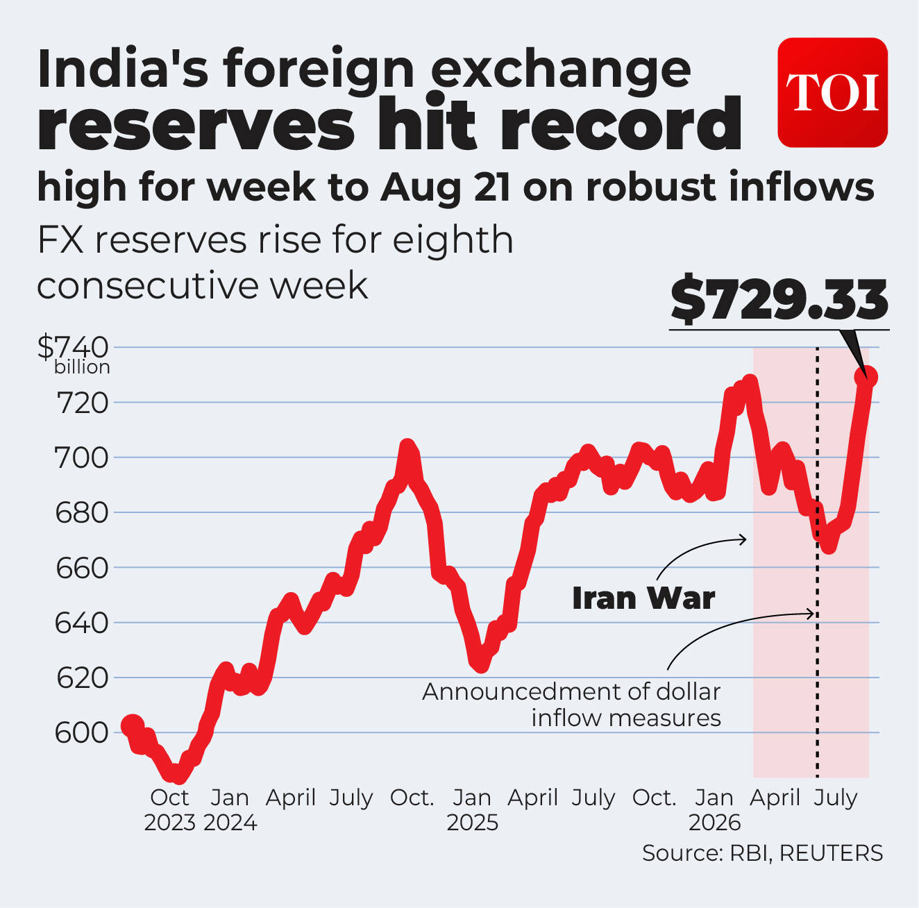 Forex reserves