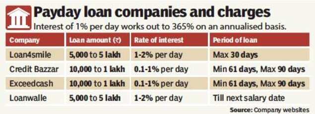 salaryday financial products 24/7 zero credit assessment