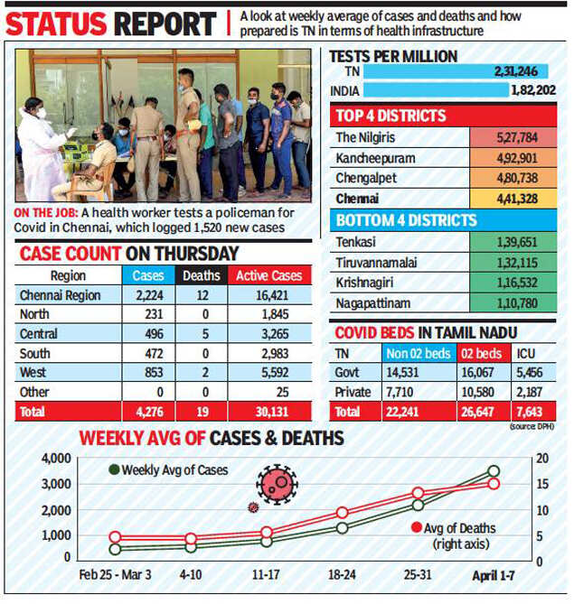 Covid19 Tamil Nadu adopts 4pronged strategy to arrest second surge