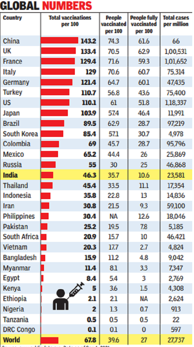 Covid-19: India 14th among populous nations in doses per 100 people