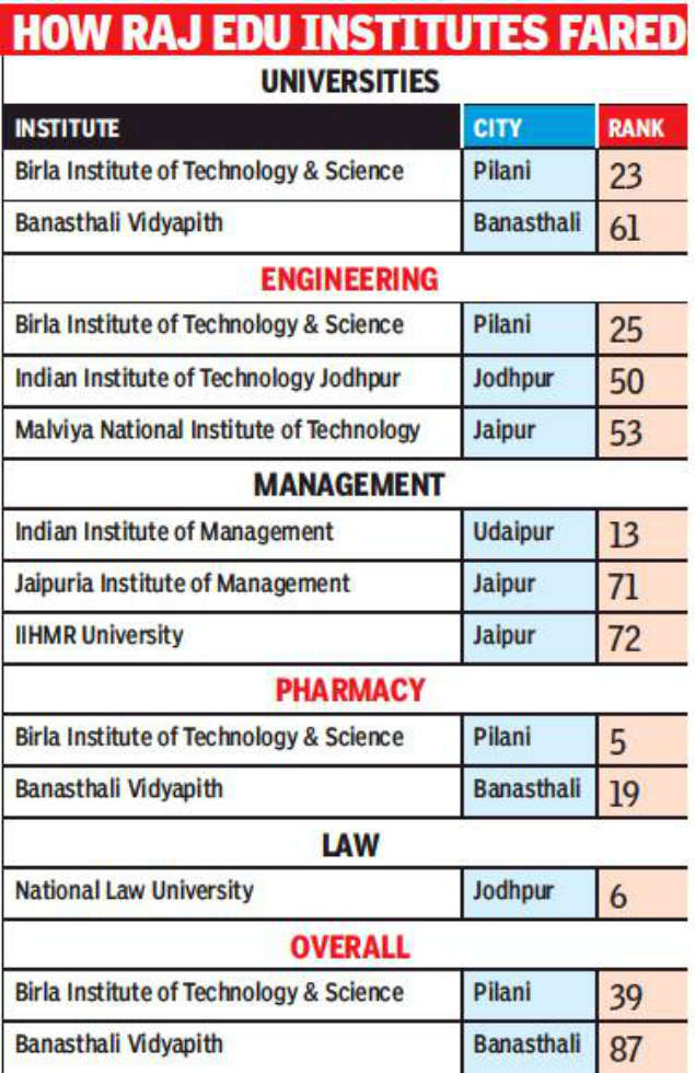 Banasthali & BITS, Pilani score big in NIRF ranking Jaipur News