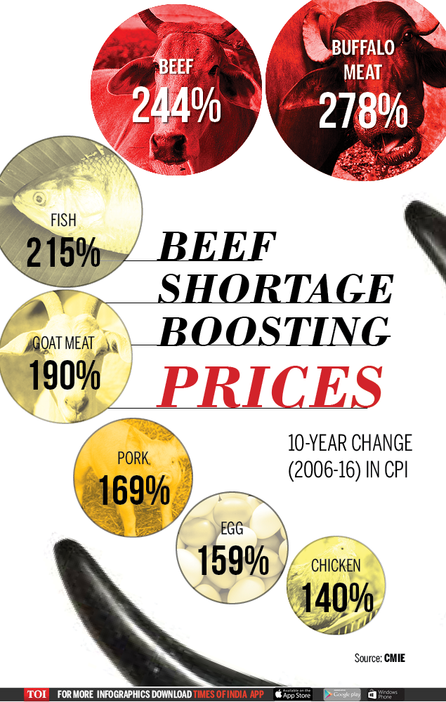 Infographic How meat prices have shot up in a decade Times of India