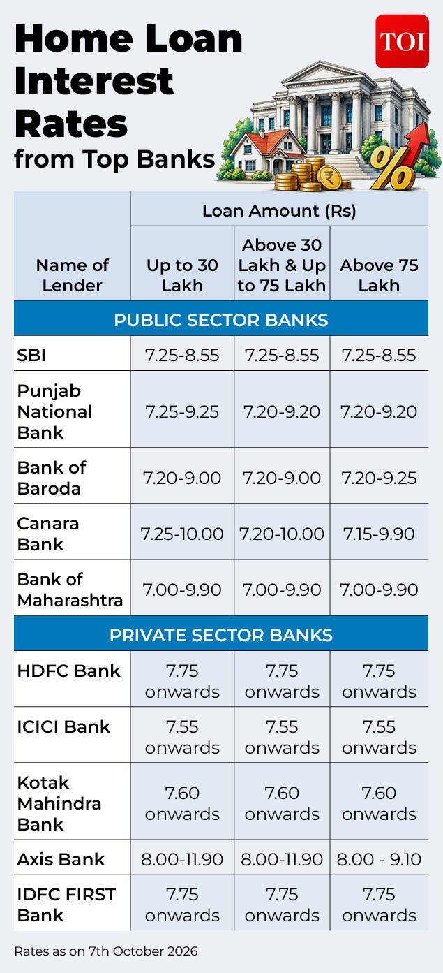 Current Home Loan Interest Rates Home Loan Interest