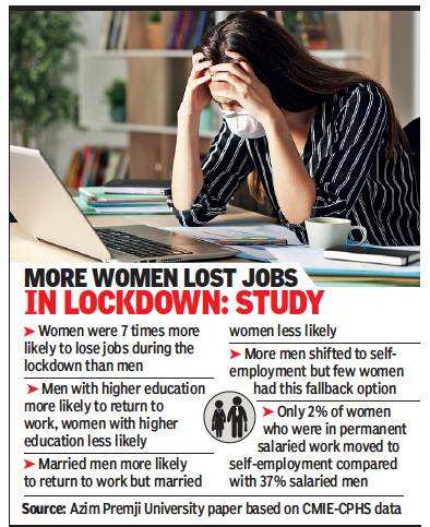 Women 11 Times More Likely To Not Work After Covid Job Loss Mumbai News Times Of India