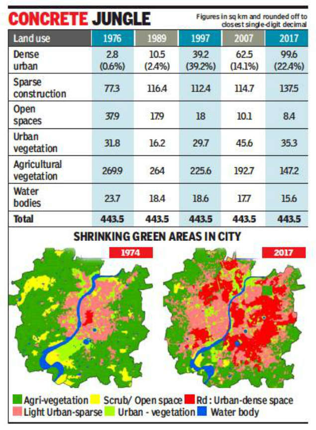 Ahmedabad’s urban sprawl to maximum out by 2027 Study Ahmedabad News