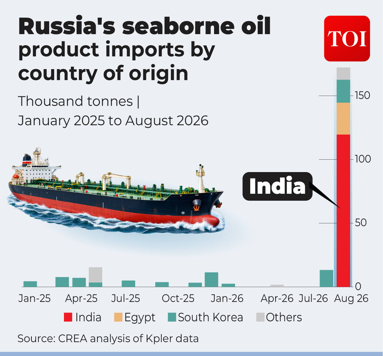 Russia's oil product imports