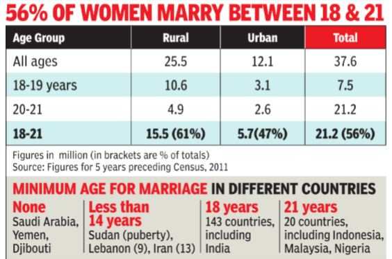 increasing-the-age-of-marriage-for-girls-related-issues-scorebetter