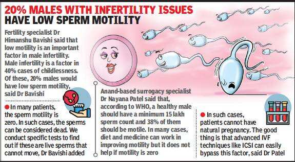 When Going Gets Tough Low Sperm Motility Could Run In Genes Finds Study Ahmedabad News 
