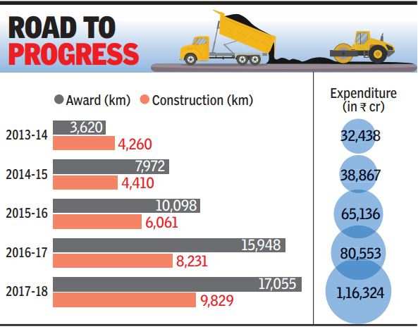 highway-construction-doubles-in-4-years-with-27km-a-day-in-2017-18