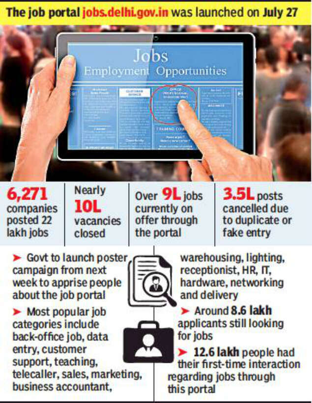 10 Lakh Vacancies On Delhi Govt Job Portal Filled 9 Lakh Still Available Delhi News Times Of India