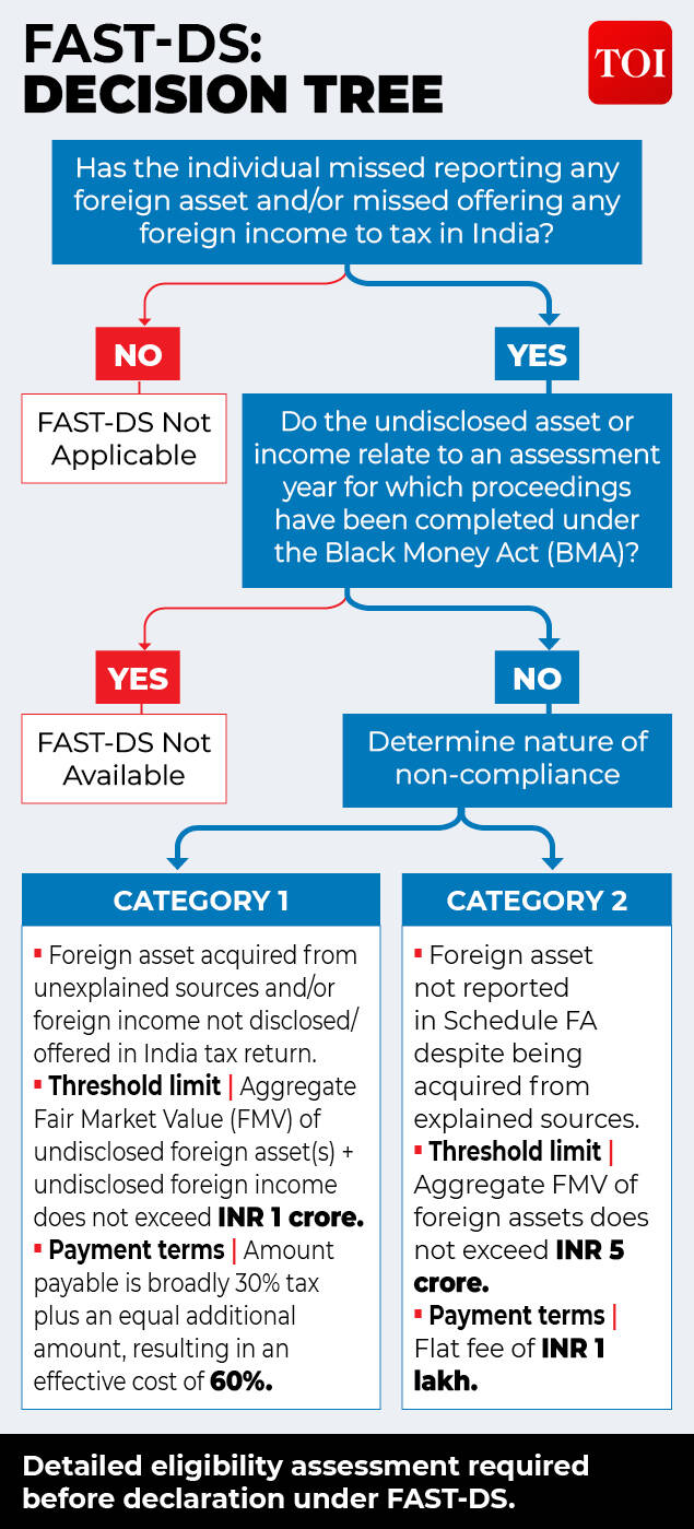 FAST-DS: Decision tree