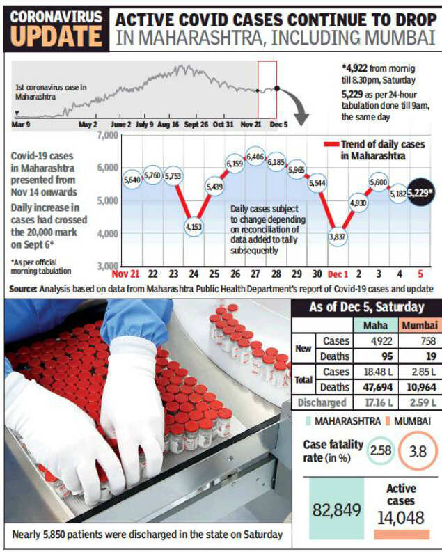 After four days, daily Covid cases dip below 5,000 in Maharashtra; toll under 100 Mumbai News