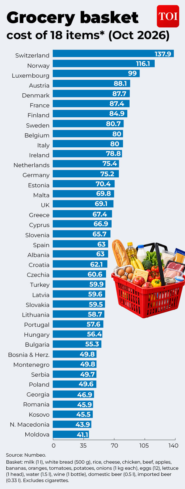 How much grocerries cost in different parts of Europe