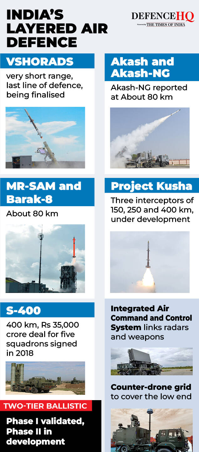 India's current air defence shield