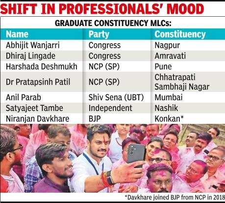 BJP now left with just one graduate constituency seat in Maharashtra
