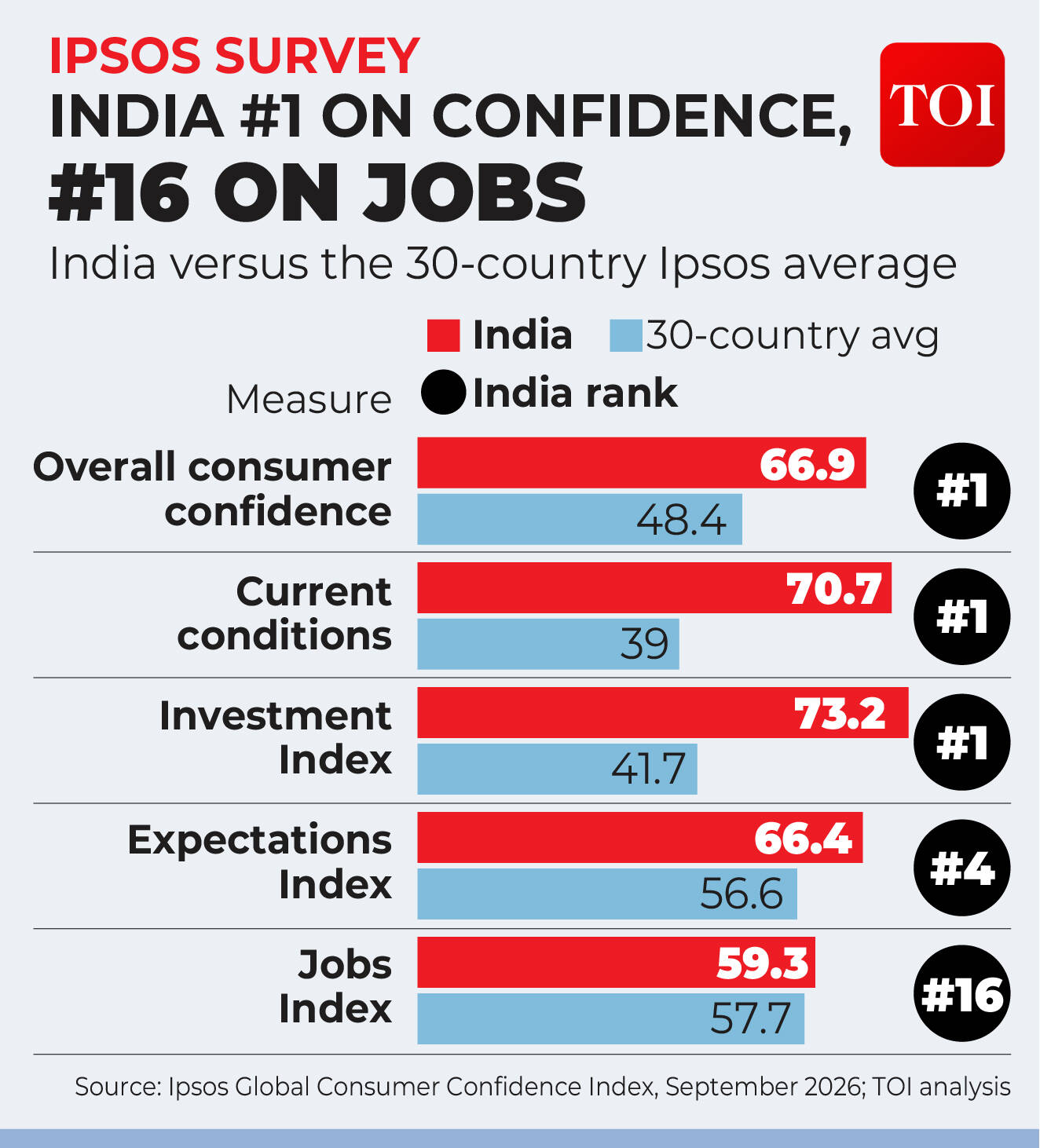 High on confidence about India, not so much about jobs