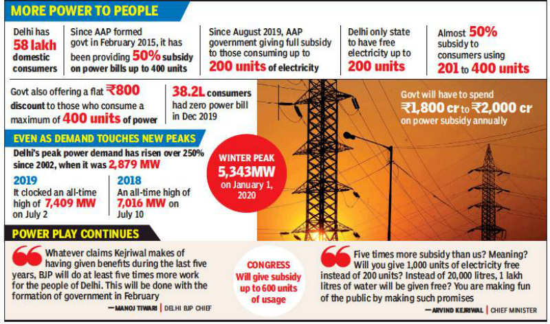 Delhi: How relief on electricity bills is powering election campaigns ...