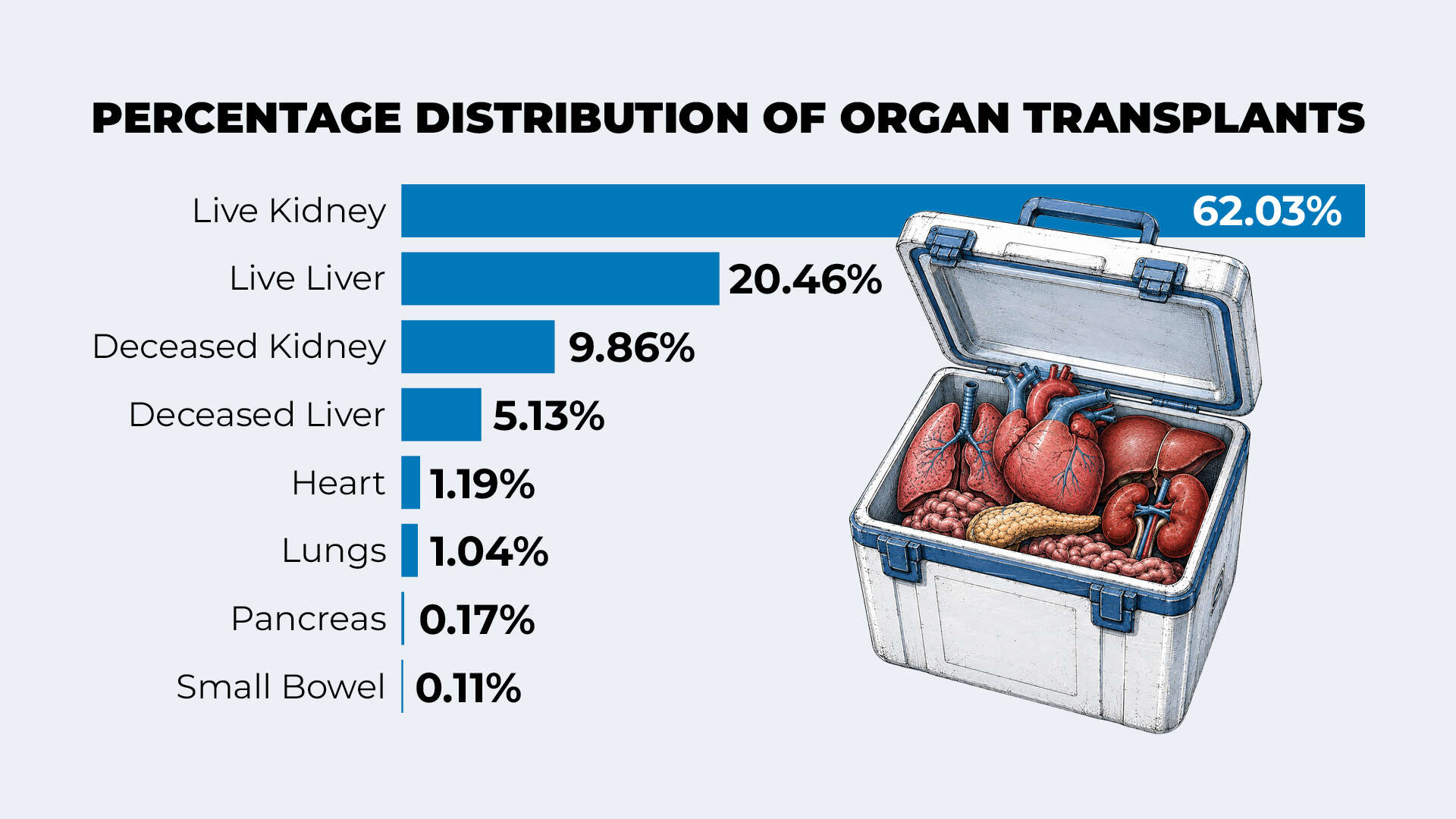 Percentage distribution of organ transplants