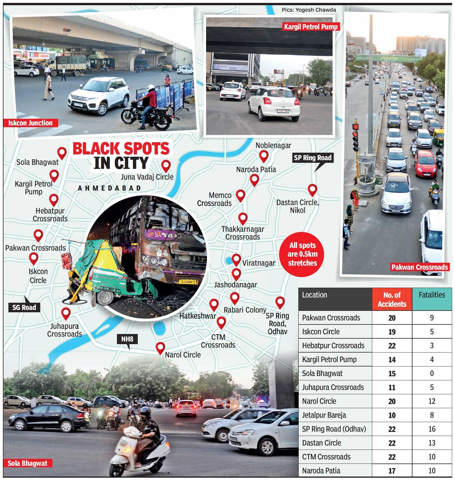 Ahmedabad has 22 accident ‘black spots’ Ahmedabad News Times of India