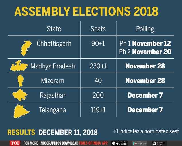 Election Commission announces election dates for Rajasthan, Telangana